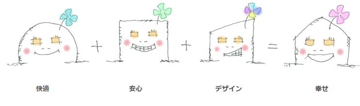 快適+安心+デザイン=幸せのイメージイラスト
